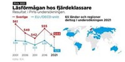 Svenska elever har tappat stort i läsförmåga