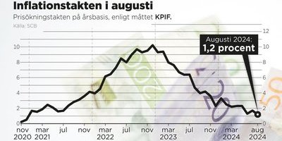 Inflationen rasar – "signal till Riksbanken"