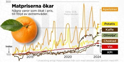 Maten som skenar i pris i extremvädret