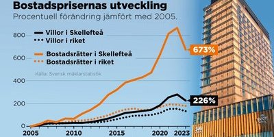 Kris på Northvolt skakar inte bostadsmarknaden