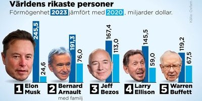 Världens rikaste gick 4 750 miljarder plus