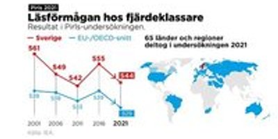 Elever tappar i läsförmåga – ökade klyftor