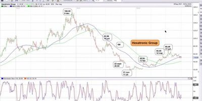 Tillfällig uppgång i Hexatronic-aktien är att vänta enligt den tekniska analysen