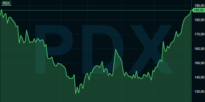 Paradox Interactives aktie har gjort en stor återhämtning